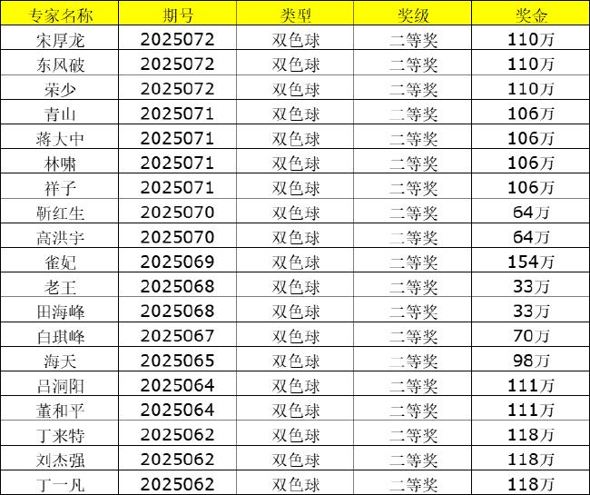 太火爆!双色球专家6月份中一二等豪揽超9千万