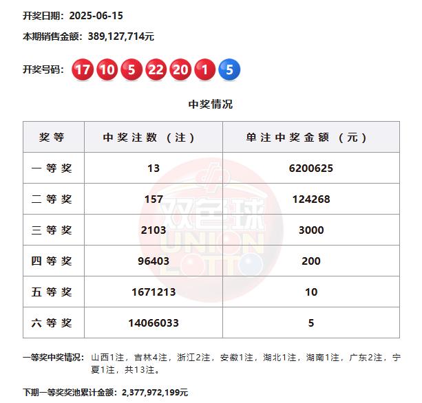 双色球头奖13注620万分落8地 奖池余额23.7亿