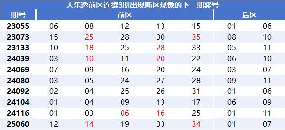 大乐透1现象今年太火爆!这1码遗漏已达极值