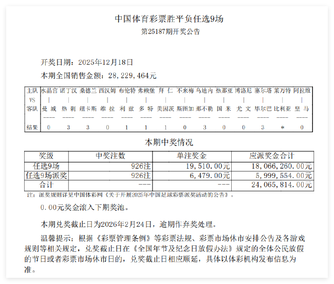 首尾战拜仁爆11倍冷平!187期任九派奖926注2.5万