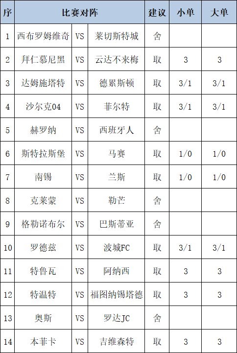 [新浪彩票]足彩第25138期任九：沙尔克坐和望赢
