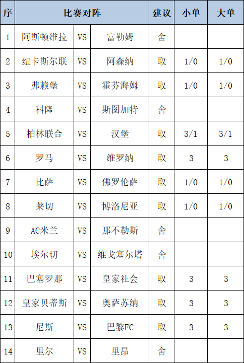[新浪彩票]足彩第25140期任九：阿森纳客胜不稳