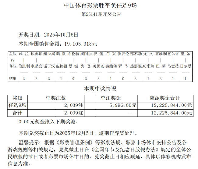 14场打出5场平局 足彩任九开2039注5996元