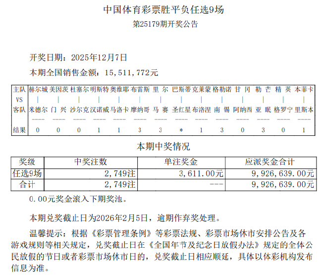 汉诺威造3.7倍冷平 179期足彩任九开2749注3611元