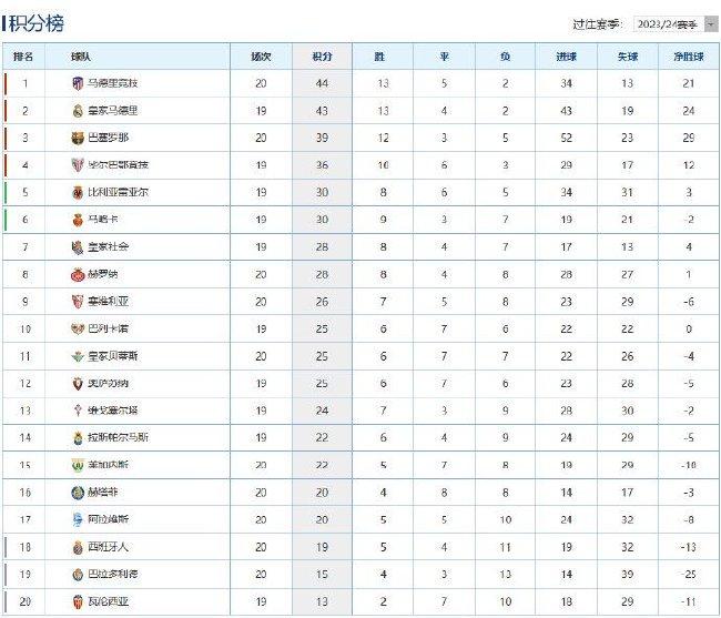 巴萨20轮联赛积39分 近20年来第二差战绩