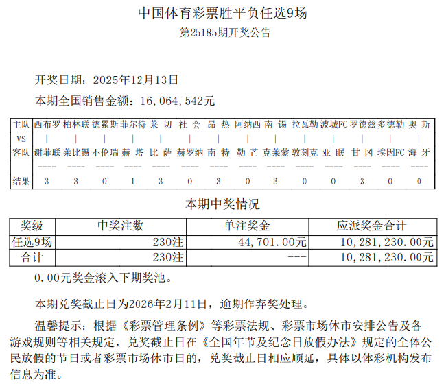 皇家社会爆4.5倍大冷 足彩任九开230注44701元