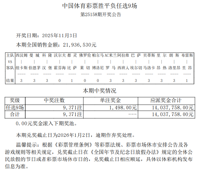 佛罗伦萨造5.4倍冷负 足彩任九开9371注1498元