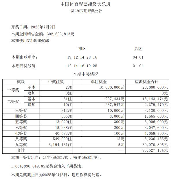 大乐透头奖2注1000万分落2地 奖池余额16.64亿