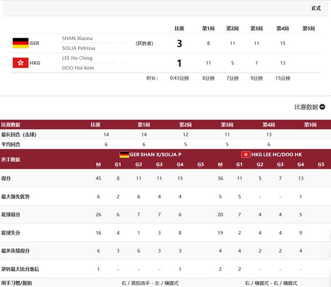 索尔佳/单晓娜3-1杜凯琹/李皓晴