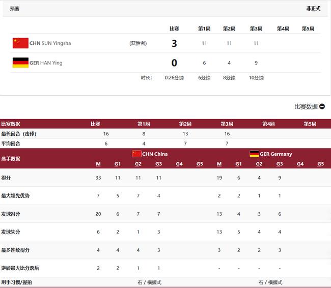孙颖莎3-0韩莹