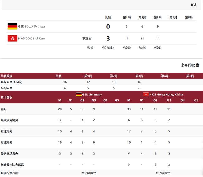 索尔佳0-3杜凯琹