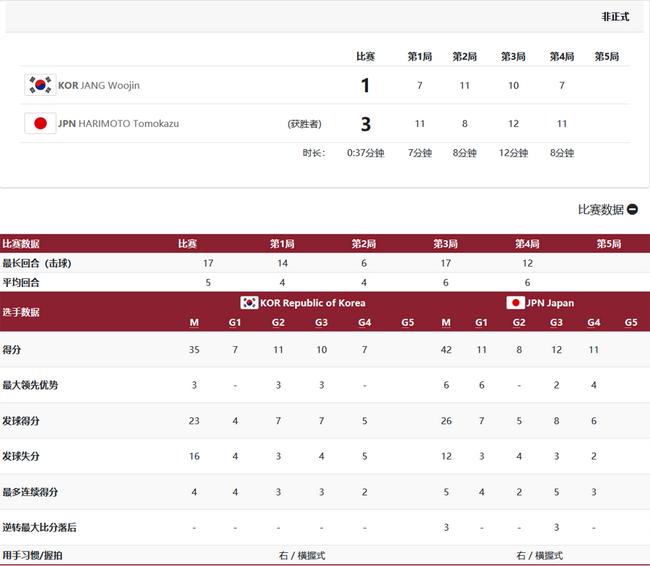 张本智和3-1张禹珍