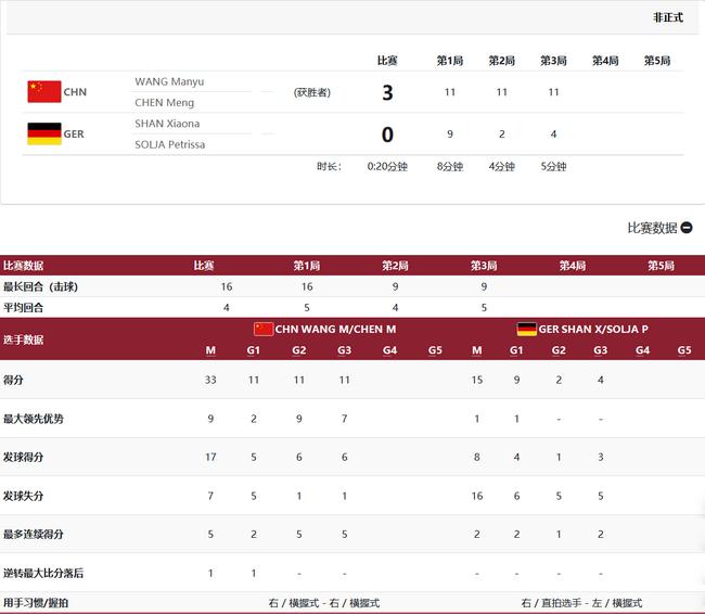 陈梦/王曼昱3-0单晓娜/索尔佳