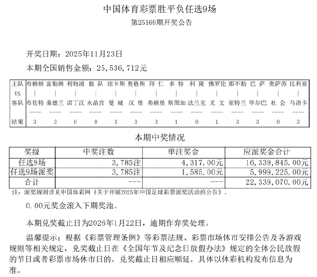 纽卡斯尔2-1曼城 足彩派奖首期任九3785注5902元