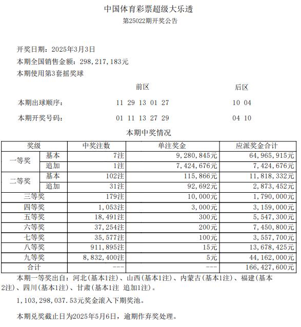 大乐透头奖7注928万1注追加 奖池余额11.03亿