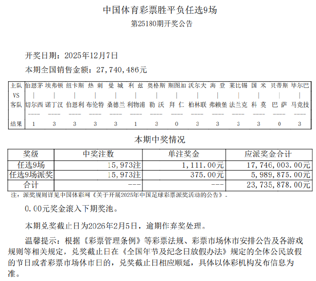 利物浦客场3-3被绝平 180期足彩任九派奖1486元