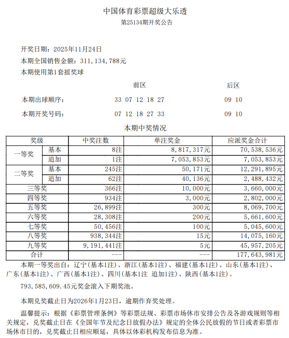 大乐透头奖8注881万1注追加 奖池降至7.93亿元