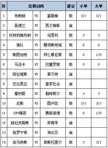 [新浪彩票]足彩第25114期任九：曼城客胜无疑