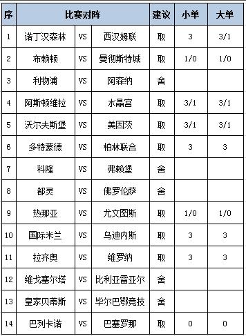 [新浪彩票]足彩第25125期任九：维拉主场防平