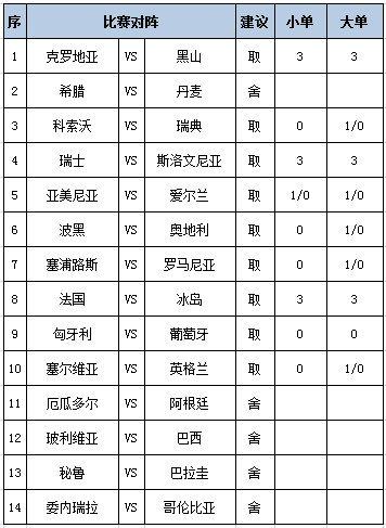 [新浪彩票]足彩第25128期任九：克罗地亚法国稳胆