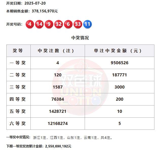 双色球头奖开4注950万落4地 奖池余额25.5亿