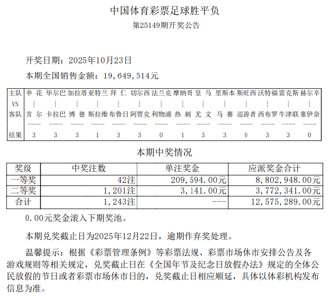 亚特兰大造5倍冷平 足彩头奖开42注20.9万元