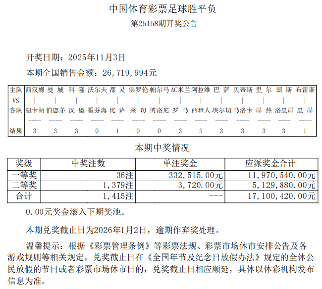 西汉姆3-1纽卡1赔5 足彩头奖开36注33.2万元