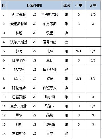 [新浪彩票]足彩第25158期任九：曼城巴萨稳胆