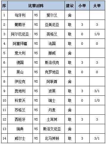 [新浪彩票]足彩第25167期任九：意大利建议舍弃
