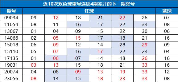 双色球1现象时隔640天再现 下期两大形态80%开出