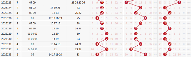 双色球两大罕见现象齐现身 下期仍不会有断区?