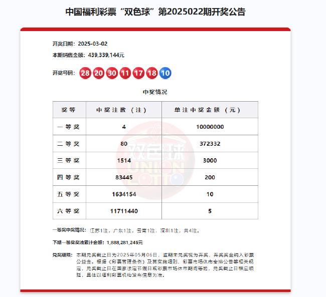 双色球头奖4注1000万分落4地 奖池余额18.88亿元