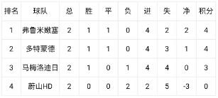 世俱杯末轮形势:3组或陷连环套 警惕默契球?