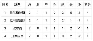 世俱杯末轮形势:3组或陷连环套 警惕默契球?