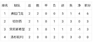 世俱杯末轮形势:3组或陷连环套 警惕默契球?