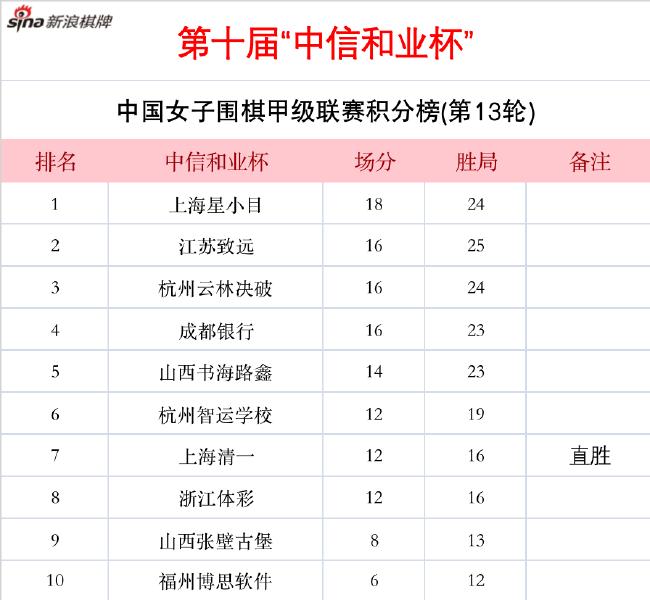 女子围甲上海星小目领跑继续 成都银行升至第四