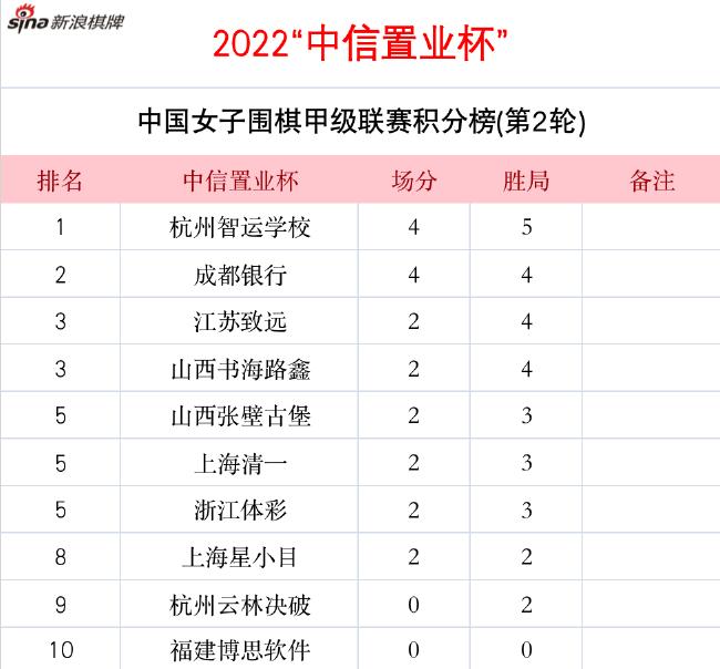 第二轮战罢积分榜情况