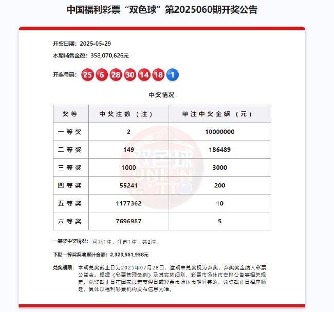 双色球开2注1000万分落2地 奖池余额23.29亿元