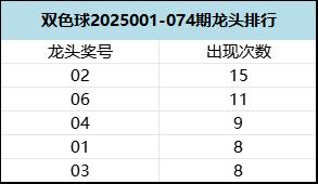 盘点2025上半年双色球特征 这1码蓝球太火爆!