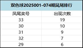 盘点2025上半年双色球特征 这1码蓝球太火爆!