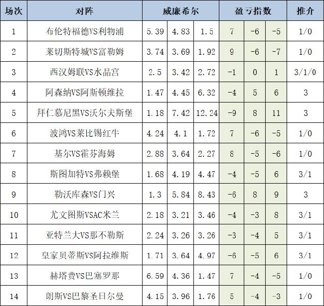 盈亏指数