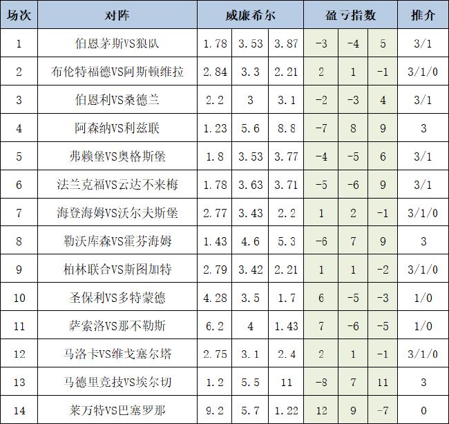 [新浪彩票]足彩25119期盈亏指数：阿森纳稳胆