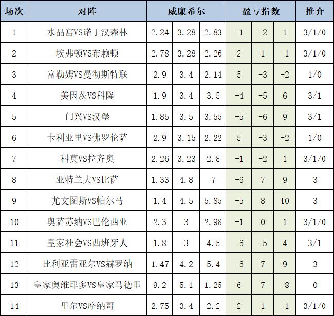 盈亏指数
