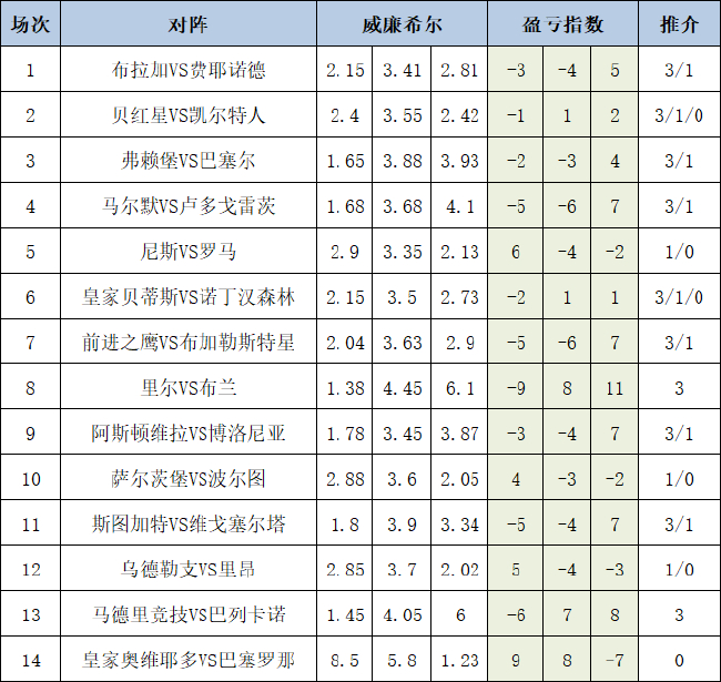 [新浪彩票]足彩25137期盈亏指数：弗赖堡不败