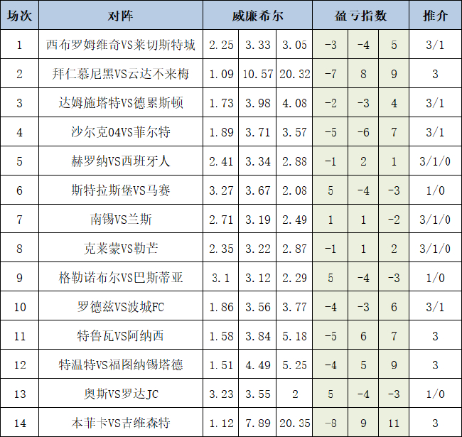 [新浪彩票]足彩25138期盈亏指数：西布朗主场不败