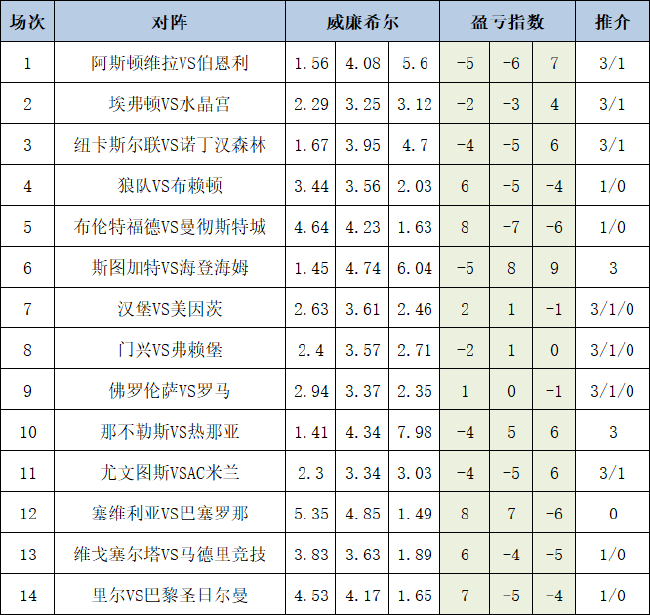 [新浪彩票]足彩25141期盈亏指数：维拉主场防平