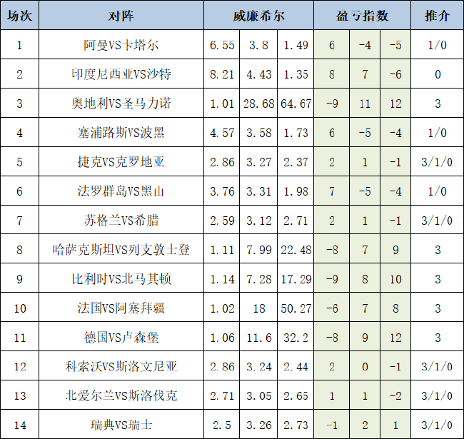 [新浪彩票]足彩25142期盈亏指数：卡塔尔客胜不稳