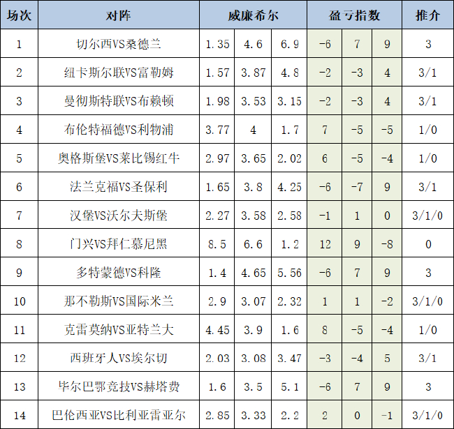 [新浪彩票]足彩25152期盈亏指数：曼联重点防平