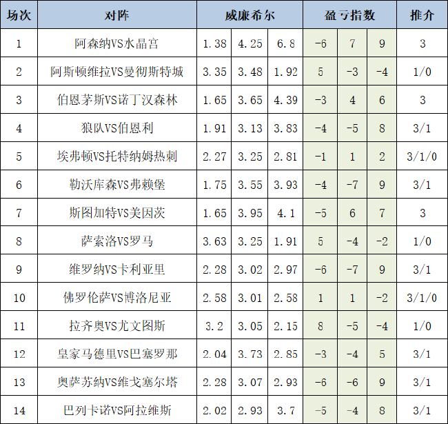 [新浪彩票]足彩25153期盈亏指数：皇马坐和望赢