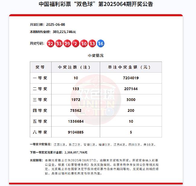 双色球开10注720万分落6地 江西或爆2881万大奖